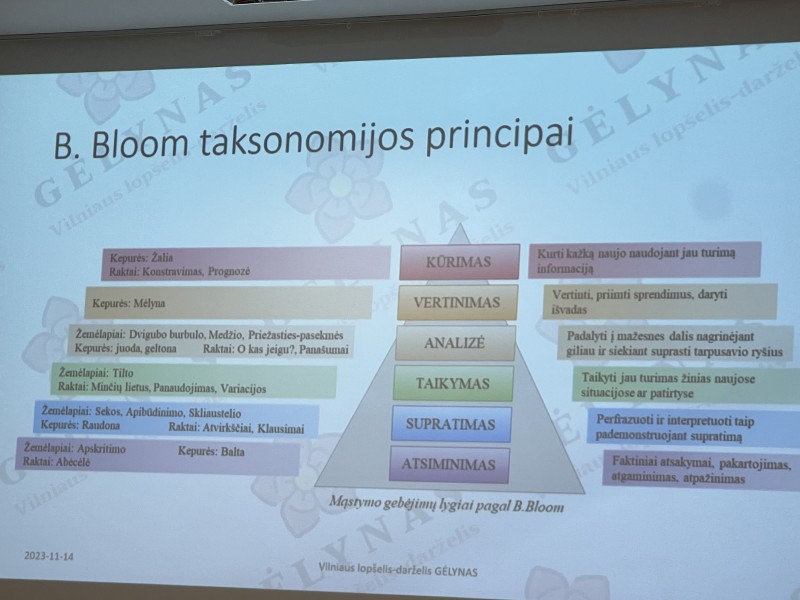 „Reflektyvaus ugdymo planavimo modelio, paremto B. Bloom taksonomijos principais, diegimas“